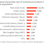 프랑스 신규 투자자, 주식 및 ETF보다 암호화폐 선호
